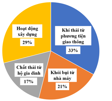 Trả lời các câu hỏi sau. Quan sát biểu đồ tỉ số phần trăm các nguyên nhân gây ô nhiễm môi trường trong thành phố và trả lời các câu hỏi. TỈ SỐ PHẦN TRĂM CÁC NGUYÊN NHÂN GÂY Ô NHIỄM MÔI TRƯỜNG (ảnh 1)