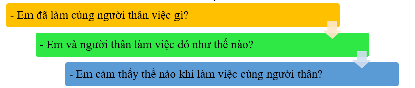 Em hãy viết 3 - 4 câu kể về một công việc em đã làm cùng người thân sau giờ tan học.  * Gợi ý (ảnh 1)