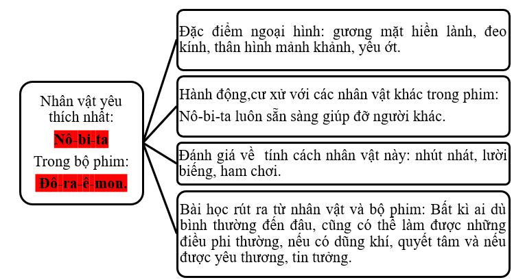 VIẾT: Tìm hiểu cách viết đoạn văn giới thiệu nhân vật trong một bộ phim hoạt hình  Đọc đoạn văn dưới đây và thực hiện yêu cầu. (ảnh 2)