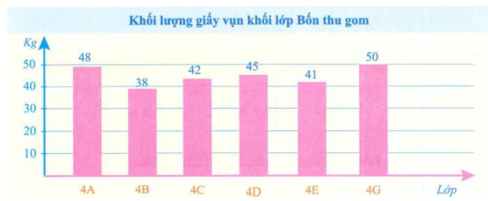 Khối lượng giấy vụn thu gom được của khối lớp Bốn được biểu thị ở biểu đồ cột sau: (ảnh 1)