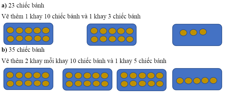 Mỗi khay bánh có 10 chiếc bánh. Vẽ thêm khay và bánh cho đủ: (ảnh 2)