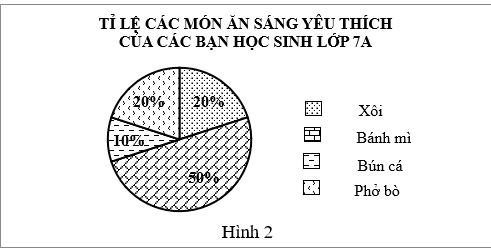 Món ăn sáng học sinh lớp 7A yêu thích nhiều nhất là (ảnh 1)