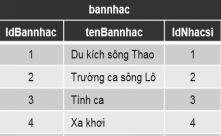 Bảng bannhac có quan hệ tham chiếu đến bảng nhacsi qua trường nào? (ảnh 1)