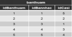 Tại sao nên thay thế tenCasi trong bảng banthuam bằng idCasi? (ảnh 2)