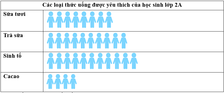 Quan sát biểu đồ tranh dưới đây và trả lời các câu hỏi: (ảnh 1)
