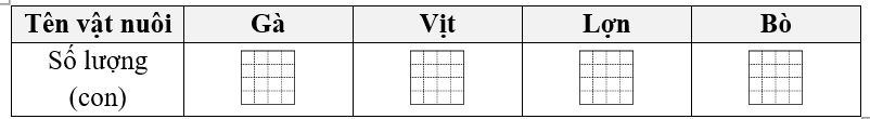 a) Quan sát bức tranh và kiểm đếm số lượng vật nuôi theo mỗi loại. (ảnh 2)