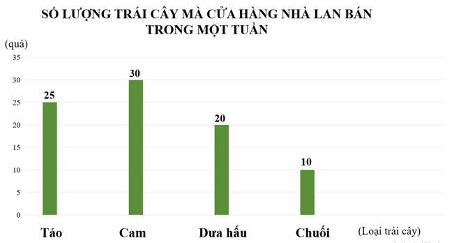Điền vào chỗ chấm  a) Cửa hàng của Lan bán ………… quả táo. b)  ……… được bán ít nhất. ……. được bán nhiều nhất.  c) Cửa hàng của Lan bán 20 quả …..  d) Cửa hàng của Lan bán tất cả ……… quả. (ảnh 1)