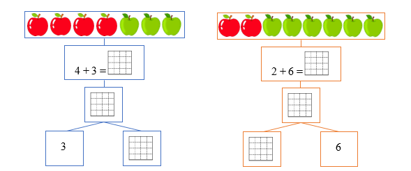 Điền Số? thích hợp   4 + 3 =  (ảnh 1)