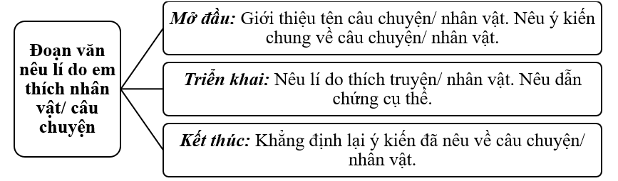 Hãy viết một đoạn văn nêu lí do em thích một câu chuyện hoặc một nhân vật trong câu (ảnh 1)