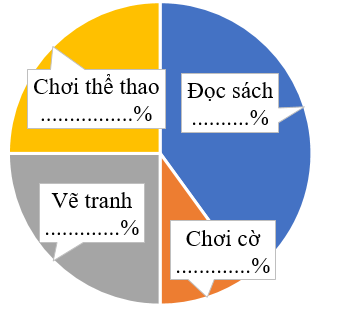 Hoàn thành biểu đồ tròn sau. Cho bảng số liệu: (ảnh 1)