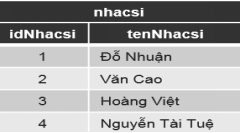 Bảng bannhac có quan hệ tham chiếu đến bảng nhacsi qua trường nào? (ảnh 2)