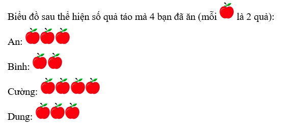 Hoàn thiện chỗ chấm sau.  Biểu đồ sau thể hiện số quả táo mà 4 bạn đã ăn (ảnh 1)