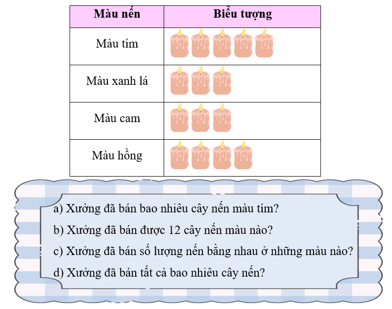 Xưởng làm nến đã bán các loại nến với màu khác nhau. Mỗi biểu tượng  đại diện cho 4 cây nến (ảnh 1)