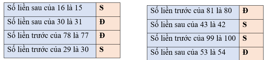 Đúng ghi Đ, sai ghi S: (ảnh 1)