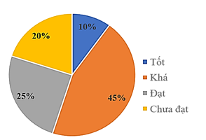 Dưới đây là biểu đồ thể hiện tỉ lệ phần trăm học lực của học sinh khối 7. Hãy cho biết, đây là dạng biểu diễn nào? (ảnh 1)