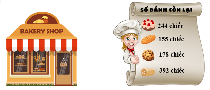 Thực hiện yêu cầu sau. Một tiệm bánh sản xuất nhiều loại bánh mỗi ngày. Dưới đây là số lượng bánh còn lại vào cuối ngày:  	  Em hãy làm tròn số lượng bánh đến hàng trăm thích hợp. (ảnh 1)
