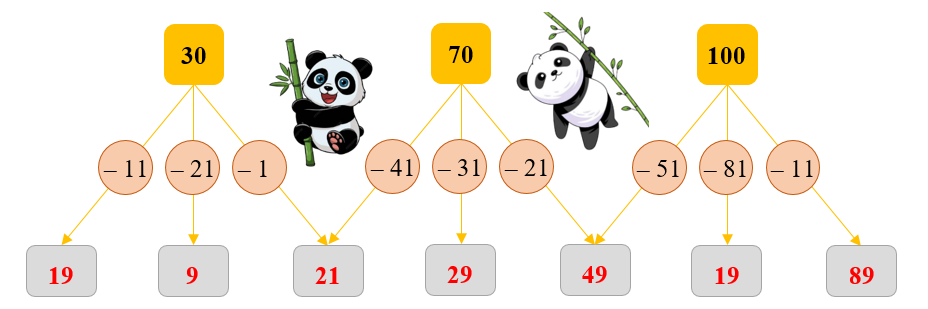  Phiếu bài tập hàng ngày Toán lớp 2 Phép trừ có số bị trừ là số tròn chục có đáp án (ảnh 2)