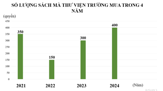  Trả lời các câu hỏi sau. a) Năm 2021, thư viện trường A mua được bao nhiêu quyển sách? b) Thư viện mua được ít sách nhất vào năm nào? Nhiều nhất vào năm nào ? c) Sắp xếp các năm theo thứ tự từ bé đến lớn theo số quyển sách thư viện mua được. (ảnh 1)