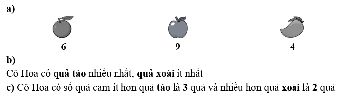 Cô Hoa đang kiểm tra lại số lượng quả có trong cửa hàng sau một ngày bán. Em giúp cô Hoa (ảnh 2)