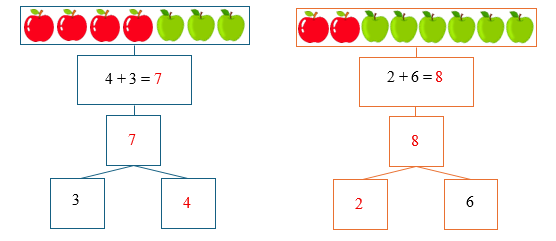 Điền Số? thích hợp   4 + 3 =  (ảnh 2)