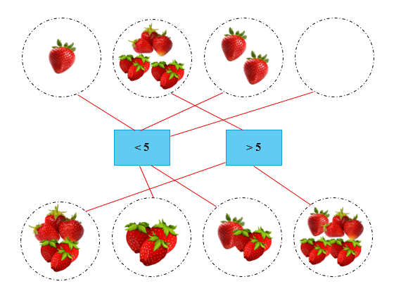 Nối: < 5 > 5 (ảnh 2)