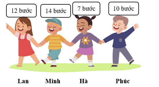 Trả lời câu hỏi sau.  Bốn bạn đi trên quãng đường dài 84 m cần:  Ai có bước chân dài nhất? (ảnh 1)