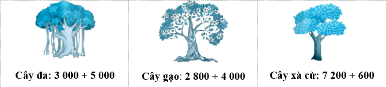 Viết tiếp vào chỗ chấm cho thích hợp. 	Chim chích chòe làm tổ trên cây ghi phép tính có kết quả lớn nhất. 	Vậy chim chích chòe làm tổ trên cây...............................   Cây đa: 3 000 + 5 000	  Cây gạo: 2 800 + 4 000	  Cây xà cừ: 7 200 + 600 (ảnh 1)