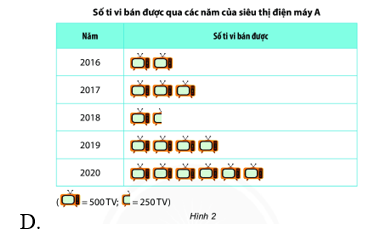 Trong các biểu đồ sau, đâu là biểu đồ đoạn thẳng? (ảnh 4)