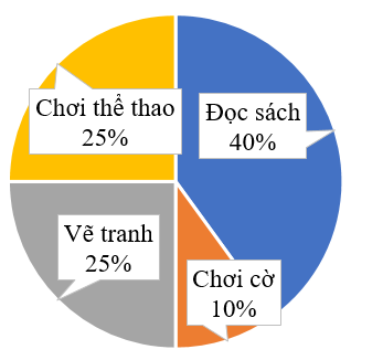 Hoàn thành biểu đồ tròn sau.  Cho bảng số liệu: (ảnh 2)