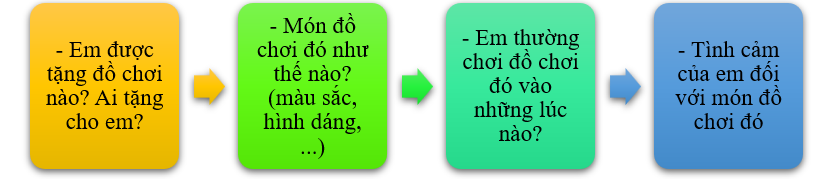 Em hãy viết 3 - 4 câu tả một món đồ chơi mà em được tặng.  * Gợi ý (ảnh 1)