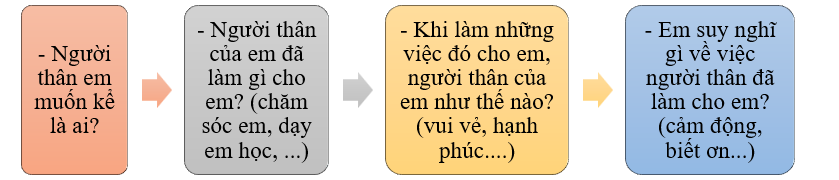 Em hãy viết 3 - 4 câu kể về việc người thân đã làm cho em.  *Gợi ý: (ảnh 1)
