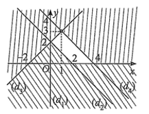 Miền không bị gạch trong hình vẽ (tính cả bờ) là miền nghiệm của hệ bất phương trình nào sau đây? (ảnh 1)