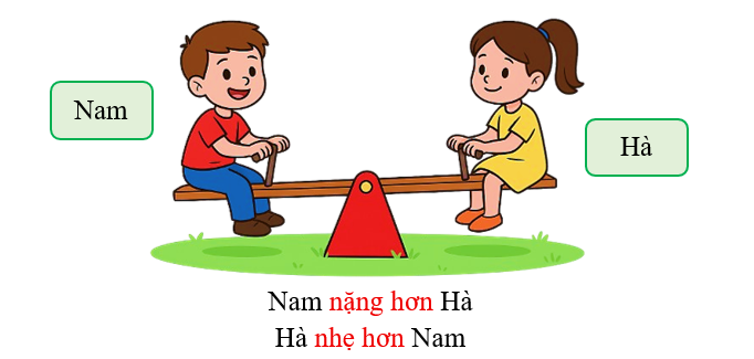 Điền “nặng hơn, nhẹ hơn, nặng bằng nhau” thích hợp vào ô trống. (ảnh 2)