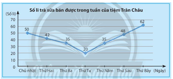 Quan sát hình vẽ. Cho biết số ly trà sữa bán ngày thứ 6 (ảnh 1)