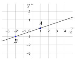 Cho hàm số y = 3x + 1 có đồ thị là đường thẳng (d) a) Xác định hệ số góc của đường thẳng (d). Góc tạo bởi đường thẳng (d) là trục Ox là góc nhọn hay góc tù? Vì sao? (ảnh 1)