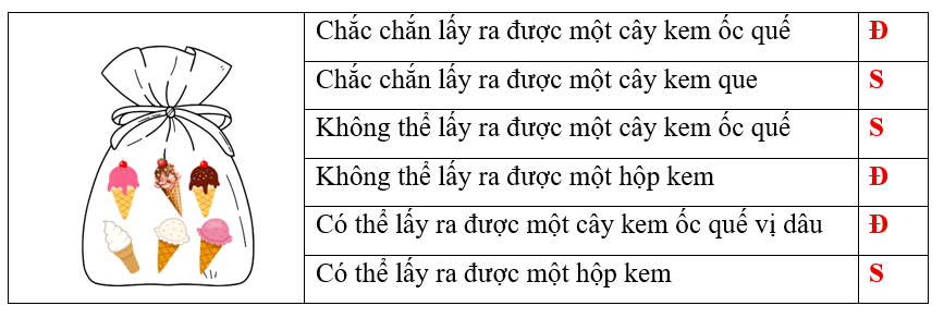 Đúng ghi Đ, sai ghi S vào ô trống (ảnh 2)