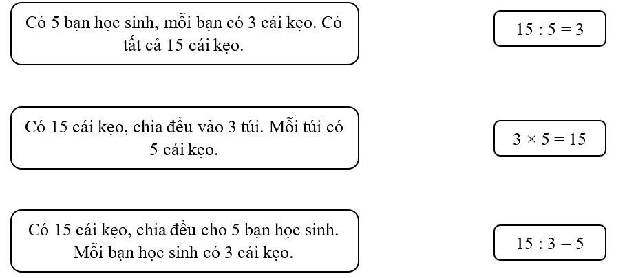 Nối: Có 5 bạn học sinh, mỗi bạn có 3 cái kẹo. Có tất cả 15 cái kẹo. (ảnh 1)
