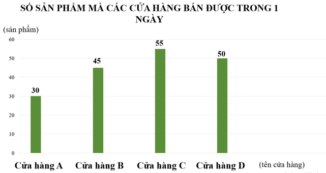 Hoàn thiện các chỗ chấm sau. a) Cửa hàng ….. bán được nhiều sản phẩm nhất. Cửa hàng ….. bán được ít sản phẩm nhất.  b) Cửa hàng ……… bán được 50 sản phẩm.c) Cửa hàng …………………………….……. bán được ít nhất 50 sản phẩm. (ảnh 1)