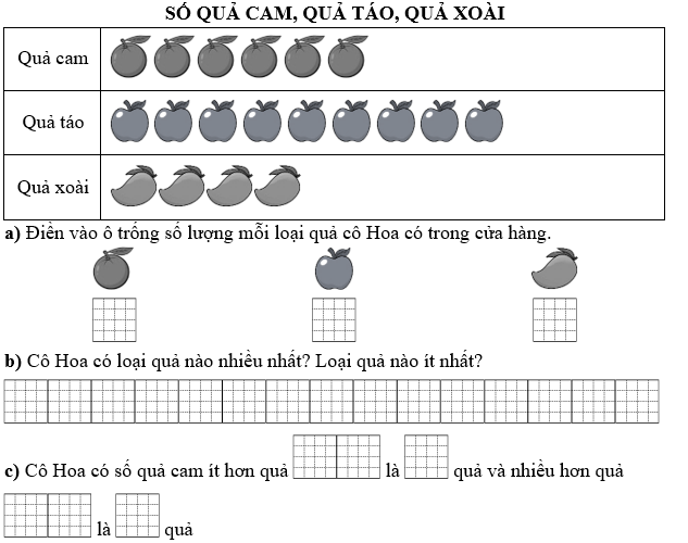 Cô Hoa đang kiểm tra lại số lượng quả có trong cửa hàng sau một ngày bán. Em giúp cô Hoa (ảnh 1)