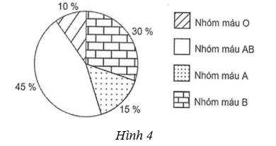 Biểu đồ hình quạt tròn (Hình \(4\)) biểu diễn kết quả thống kê nhóm máu của các học sinh trong (ảnh 1)