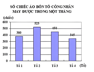 Trong biểu đồ sau, số chiếc áo tổ 2 may được trong một tháng là:   (ảnh 1)