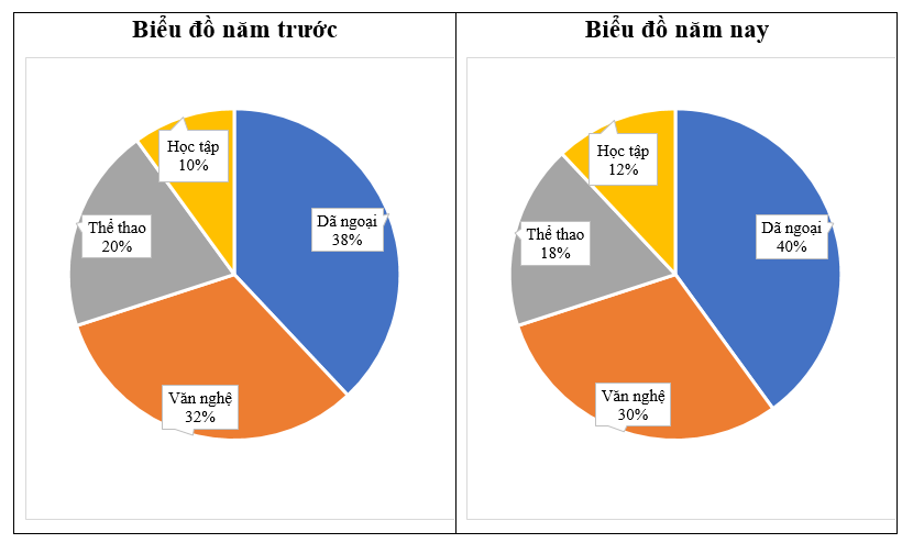 Điền từ th&iacute;ch hợp v&agrave;o chỗ chấm.  Mỗi năm, 50 học sinh lớp 5B đều tham gia c&aacute;c hoạt động kh&aacute;c nhau trong hai năm học. Mỗi bạn tham gia một hoạt động. Tỉ số phần trăm số học sinh tham gia c&aacute;c hoạt động trong hai năm học được (ảnh 1)