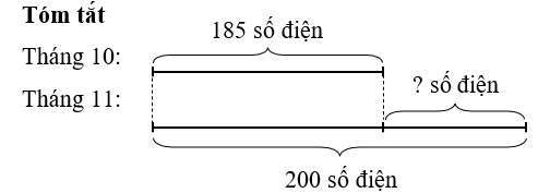 Giải b&agrave;i to&aacute;n sau: Th&aacute;ng 10, nh&agrave; b&aacute;c Hoa d&ugrave;ng hết 185 số điện. Sang th&aacute;ng 11, nh&agrave; b&aacute;c Hoa d&ugrave;ng hết 200 số điện. Hỏi th&aacute;ng 11 nh&agrave; b&aacute;c Hoa d&ugrave;ng nhiều hơn th&aacute;ng 10 bao nhi&ecirc;u số điện? (ảnh 1)