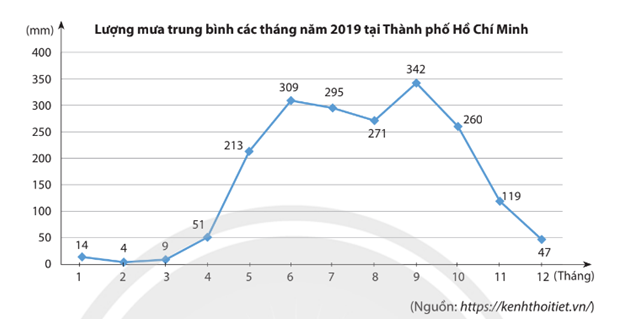 Quan sát biểu đồ dưới đây và cho biết lượng mưa trung bình thấp nhất tại thành phố Hồ Chí Minh là vào tháng (ảnh 1)