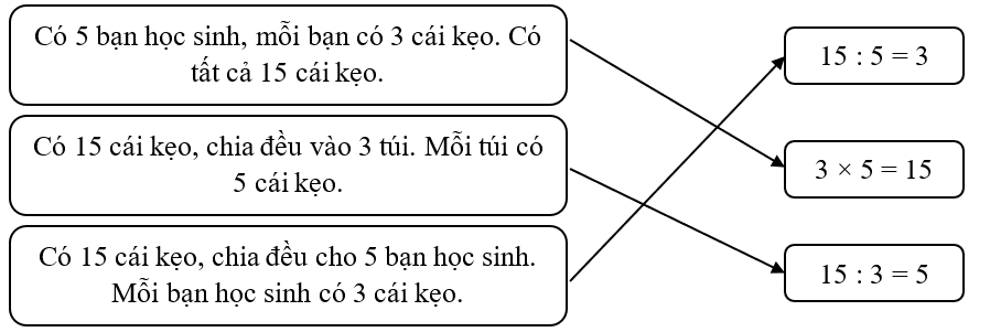 Nối: Có 5 bạn học sinh, mỗi bạn có 3 cái kẹo. Có tất cả 15 cái kẹo. (ảnh 2)