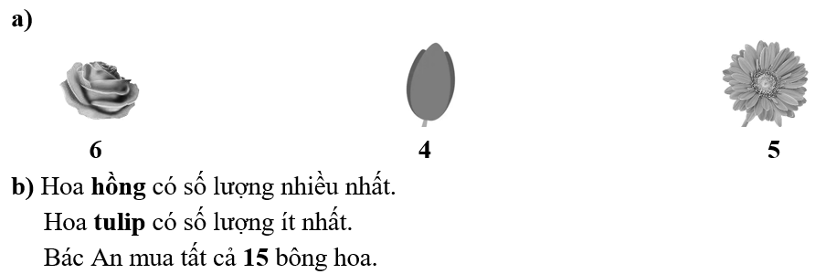 Quan sát biểu đồ rồi điền vào ô trống cho thích hợp: (ảnh 2)