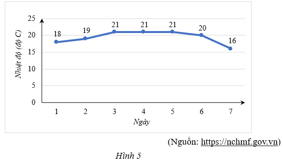 Quan sát biểu đồ ở Hình 5, ta thấy trong 7 ngày đầu năm 2021, ngày lạnh nhất là:  (ảnh 1)