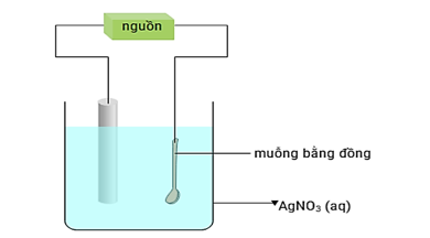 Mạ điện là một trong những ứng dụng của điện phân. Sơ đồ sau minh họa một bình điện phân được sử dụng để mạ bạc cho muỗng bằng đồng. (ảnh 1)