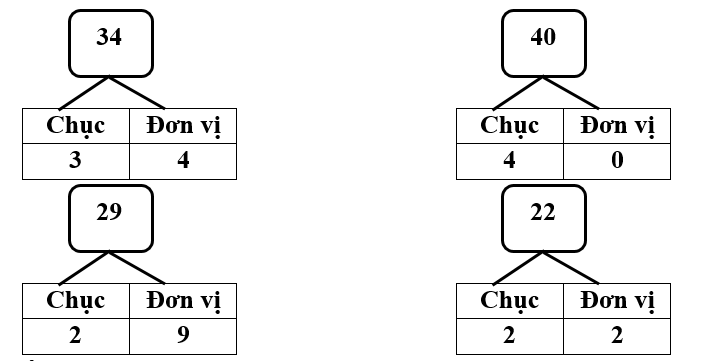  Bài tập cuối Tuần 23 Toán lớp 1 Chân trời sáng tạo có đáp án (ảnh 2)