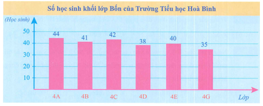 Quan sát biểu đồ sau và điền vào chỗ chấm cho thích hợp. a) Số học sinh nhiều nhất mà một lớp của khối lớp Bốn có là …… học sinh. (ảnh 1)